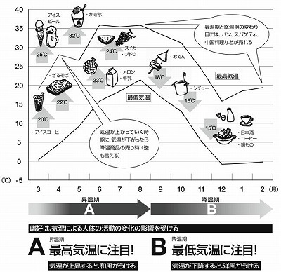 音頭と商品